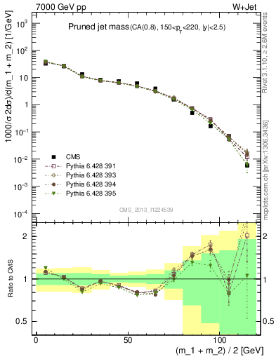 Plot of j.m.prun in 7000 GeV pp collisions