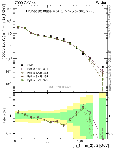 Plot of j.m.prun in 7000 GeV pp collisions
