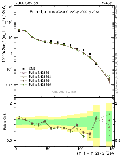 Plot of j.m.prun in 7000 GeV pp collisions