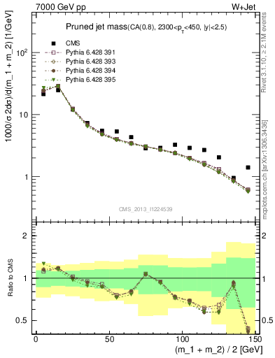 Plot of j.m.prun in 7000 GeV pp collisions