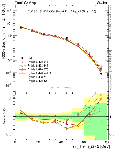 Plot of j.m.prun in 7000 GeV pp collisions