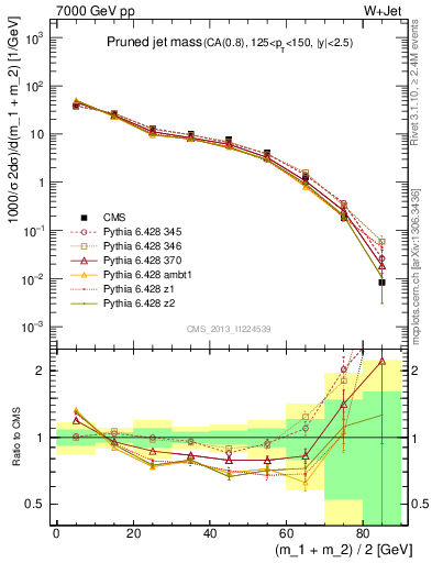 Plot of j.m.prun in 7000 GeV pp collisions
