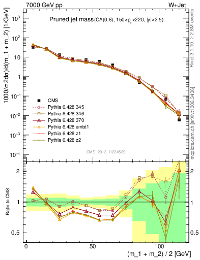 Plot of j.m.prun in 7000 GeV pp collisions