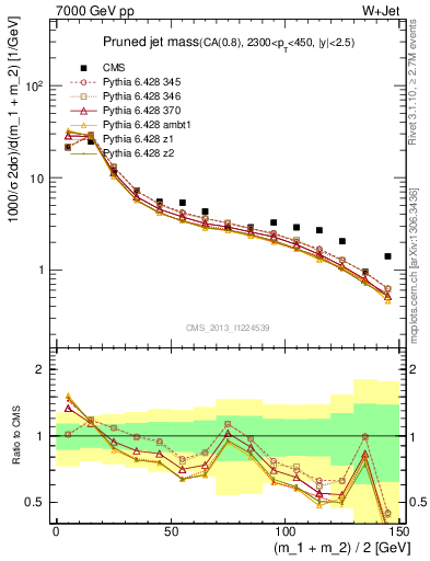 Plot of j.m.prun in 7000 GeV pp collisions