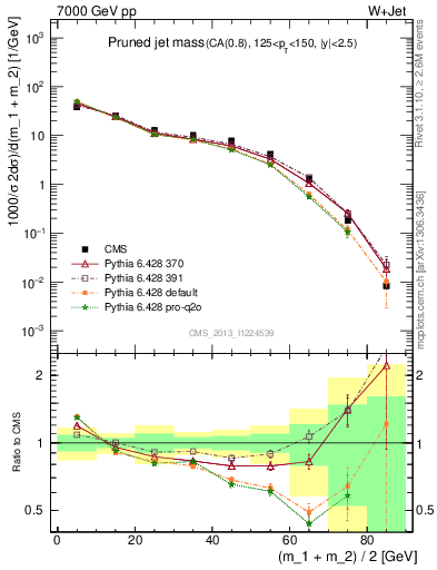 Plot of j.m.prun in 7000 GeV pp collisions