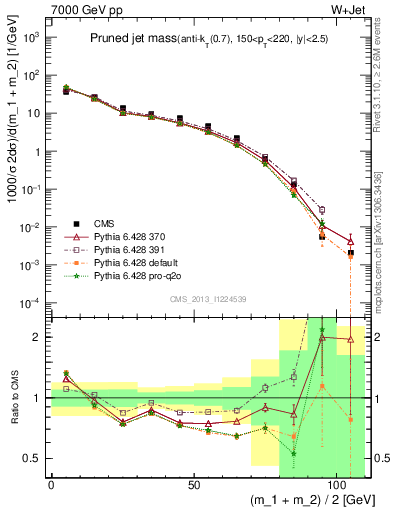Plot of j.m.prun in 7000 GeV pp collisions