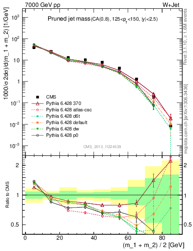 Plot of j.m.prun in 7000 GeV pp collisions