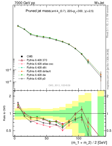 Plot of j.m.prun in 7000 GeV pp collisions