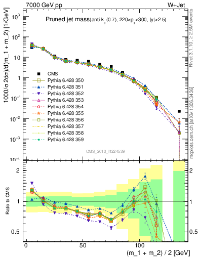 Plot of j.m.prun in 7000 GeV pp collisions