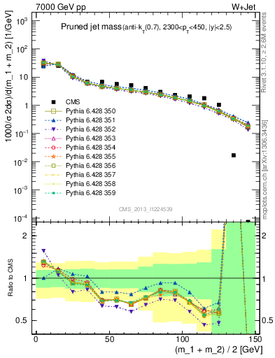 Plot of j.m.prun in 7000 GeV pp collisions