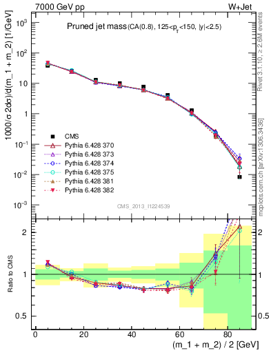Plot of j.m.prun in 7000 GeV pp collisions
