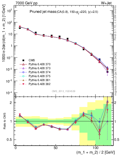 Plot of j.m.prun in 7000 GeV pp collisions