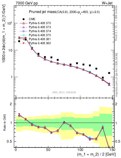 Plot of j.m.prun in 7000 GeV pp collisions