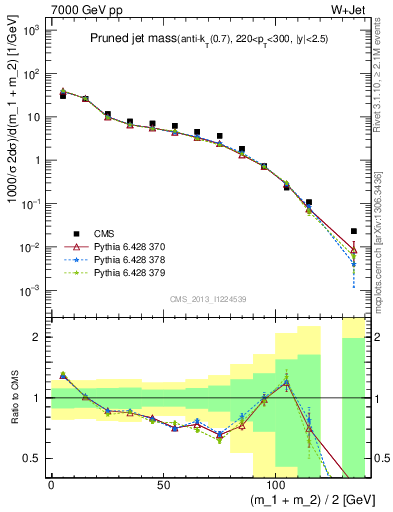 Plot of j.m.prun in 7000 GeV pp collisions