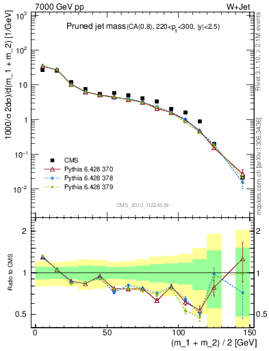 Plot of j.m.prun in 7000 GeV pp collisions