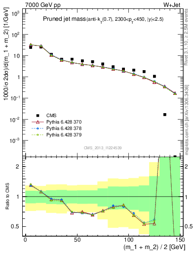 Plot of j.m.prun in 7000 GeV pp collisions