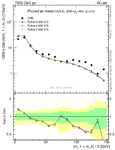 Plot of j.m.prun in 7000 GeV pp collisions