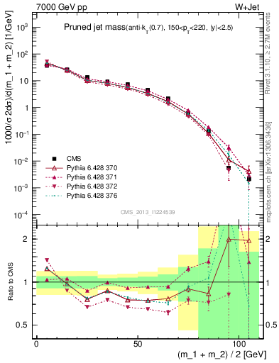 Plot of j.m.prun in 7000 GeV pp collisions