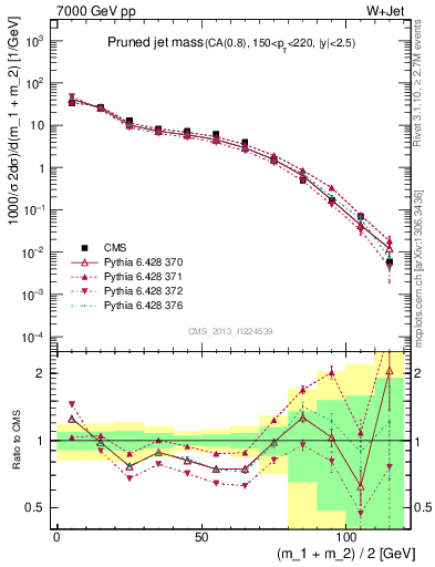 Plot of j.m.prun in 7000 GeV pp collisions