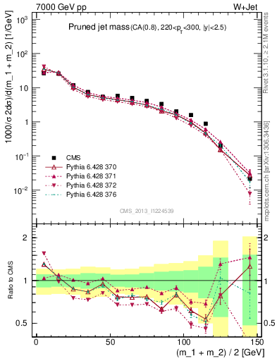 Plot of j.m.prun in 7000 GeV pp collisions