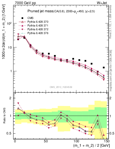 Plot of j.m.prun in 7000 GeV pp collisions