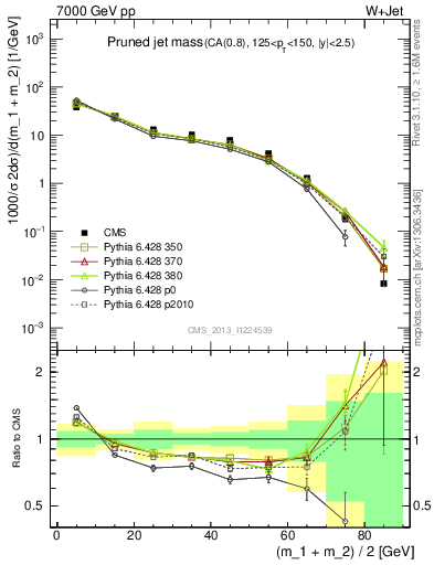 Plot of j.m.prun in 7000 GeV pp collisions