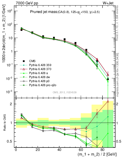 Plot of j.m.prun in 7000 GeV pp collisions