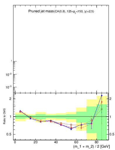 Plot of j.m.prun in 7000 GeV pp collisions