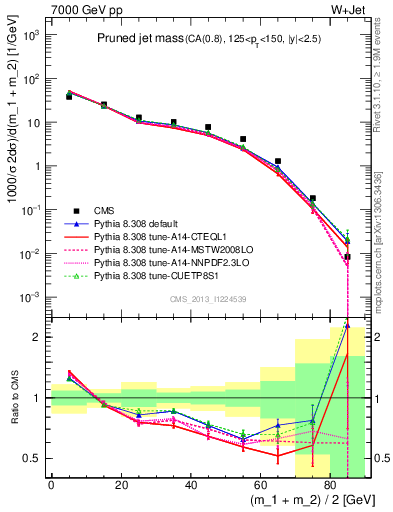 Plot of j.m.prun in 7000 GeV pp collisions