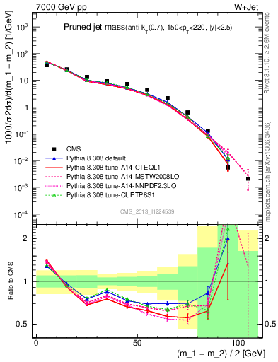 Plot of j.m.prun in 7000 GeV pp collisions