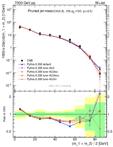 Plot of j.m.prun in 7000 GeV pp collisions