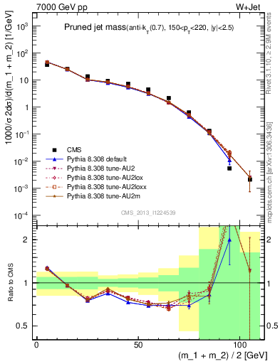 Plot of j.m.prun in 7000 GeV pp collisions