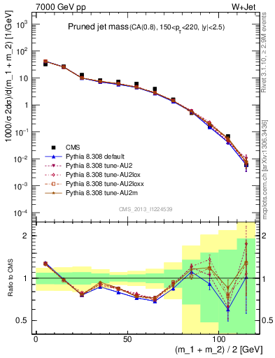 Plot of j.m.prun in 7000 GeV pp collisions