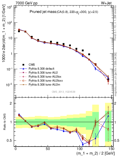 Plot of j.m.prun in 7000 GeV pp collisions