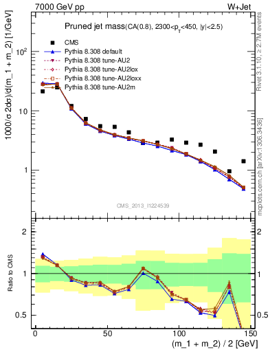 Plot of j.m.prun in 7000 GeV pp collisions