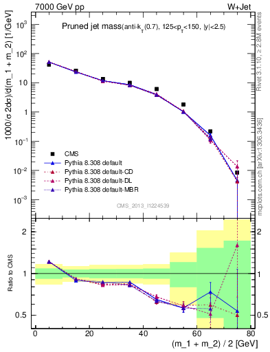 Plot of j.m.prun in 7000 GeV pp collisions