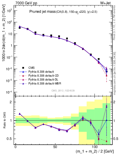 Plot of j.m.prun in 7000 GeV pp collisions