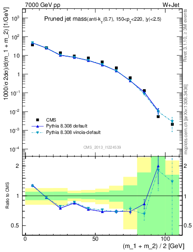 Plot of j.m.prun in 7000 GeV pp collisions