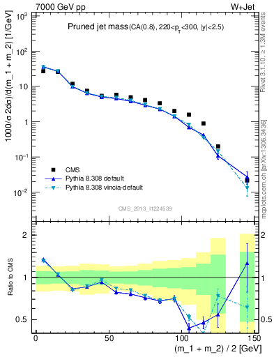 Plot of j.m.prun in 7000 GeV pp collisions