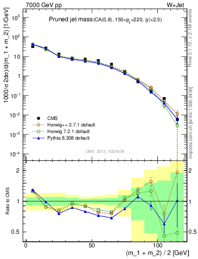 Plot of j.m.prun in 7000 GeV pp collisions