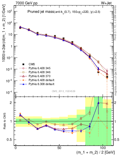 Plot of j.m.prun in 7000 GeV pp collisions