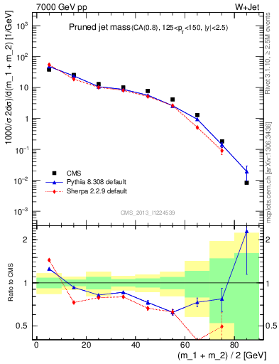 Plot of j.m.prun in 7000 GeV pp collisions