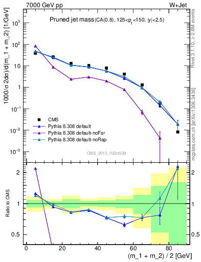 Plot of j.m.prun in 7000 GeV pp collisions