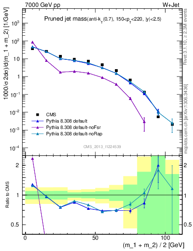 Plot of j.m.prun in 7000 GeV pp collisions