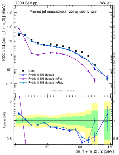 Plot of j.m.prun in 7000 GeV pp collisions