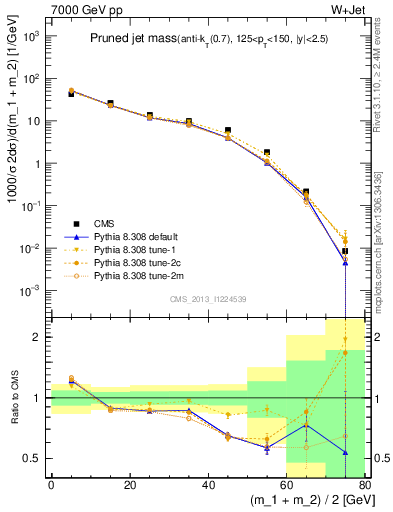 Plot of j.m.prun in 7000 GeV pp collisions