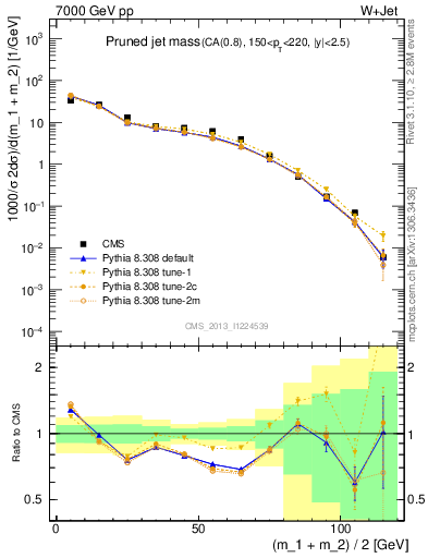 Plot of j.m.prun in 7000 GeV pp collisions