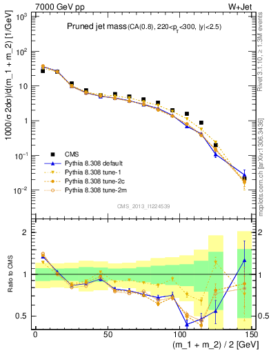 Plot of j.m.prun in 7000 GeV pp collisions
