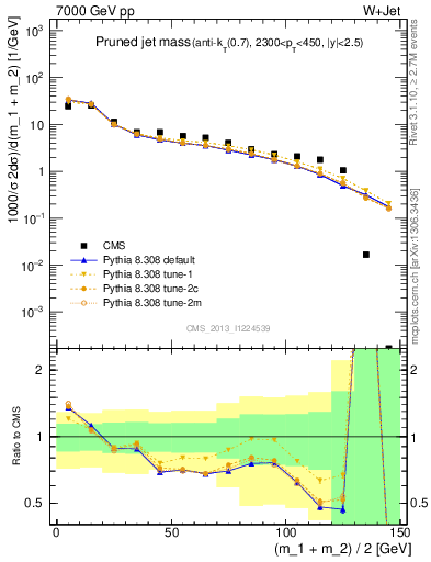 Plot of j.m.prun in 7000 GeV pp collisions