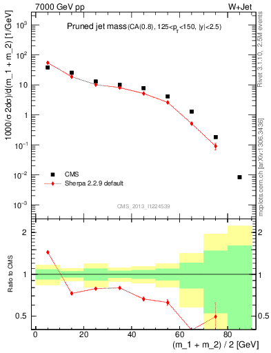 Plot of j.m.prun in 7000 GeV pp collisions